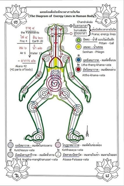 diagram of energy lines with thai 